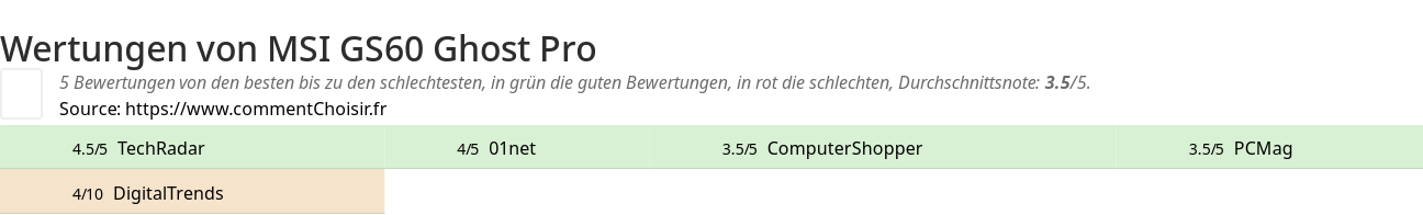 Ratings MSI GS60 Ghost Pro