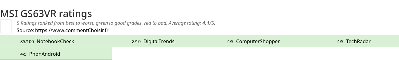 Ratings MSI GS63VR