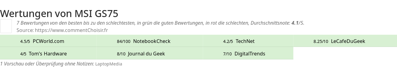 Ratings MSI GS75