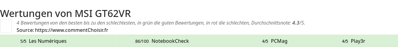 Ratings MSI GT62VR
