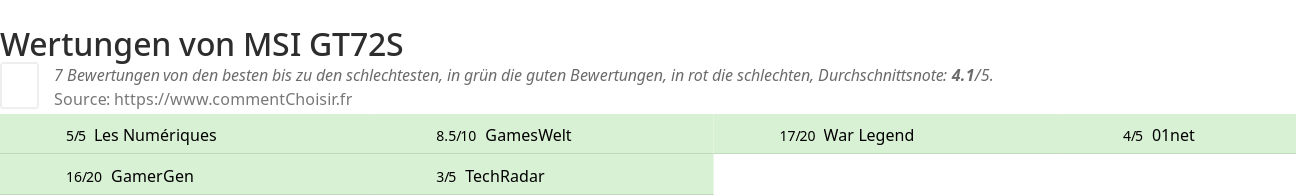 Ratings MSI GT72S