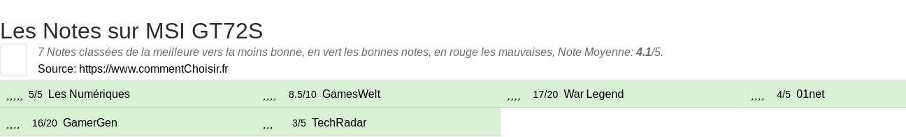 Ratings MSI GT72S