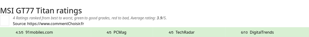 Ratings MSI GT77 Titan