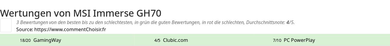 Ratings MSI Immerse GH70