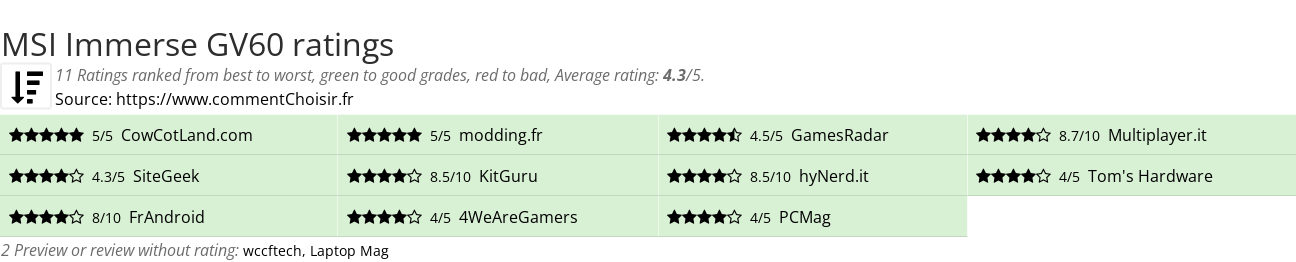 Ratings MSI Immerse GV60