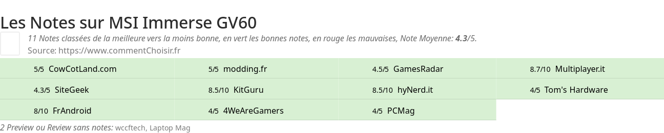 Ratings MSI Immerse GV60