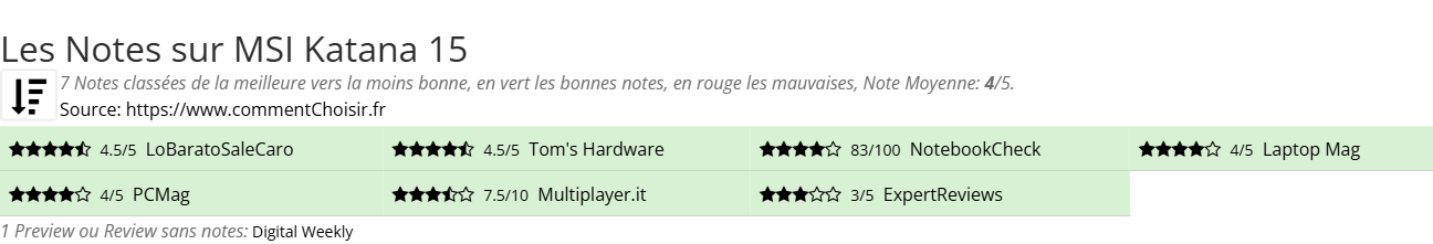 Ratings MSI Katana 15