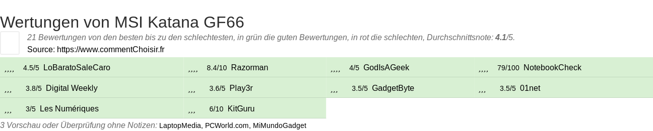 Ratings MSI Katana GF66