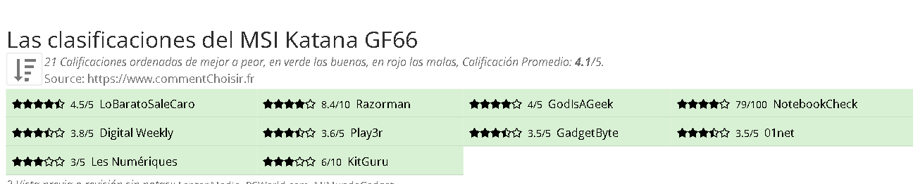Ratings MSI Katana GF66