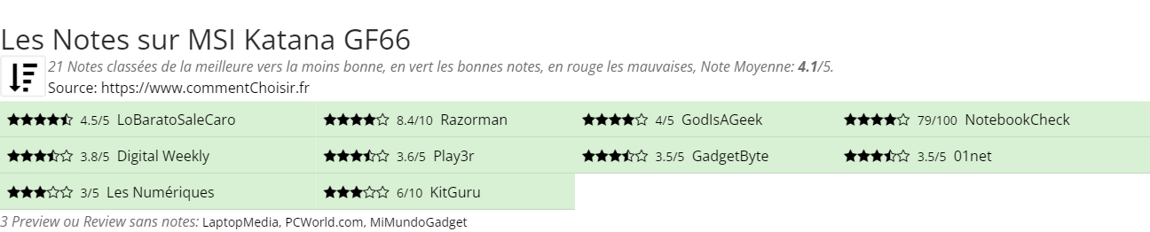 Ratings MSI Katana GF66