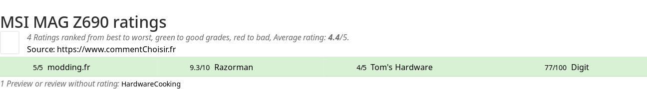 Ratings MSI MAG Z690