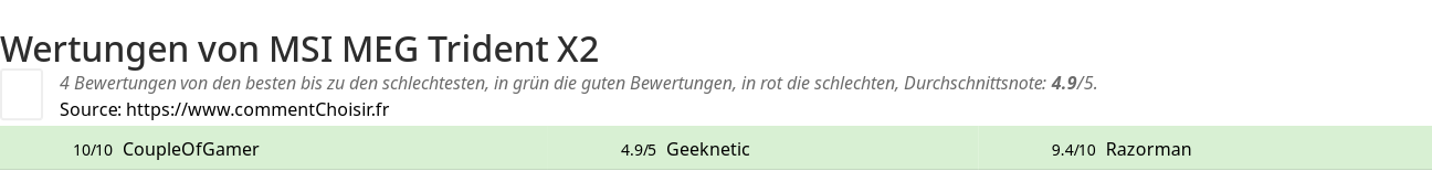 Ratings MSI MEG Trident X2