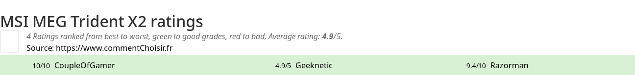 Ratings MSI MEG Trident X2