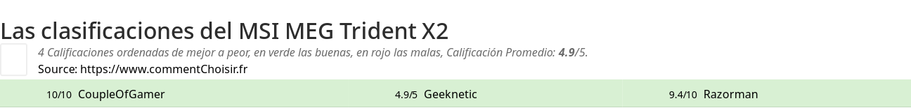 Ratings MSI MEG Trident X2