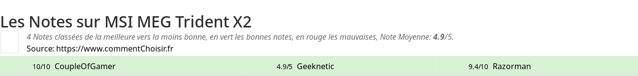 Ratings MSI MEG Trident X2