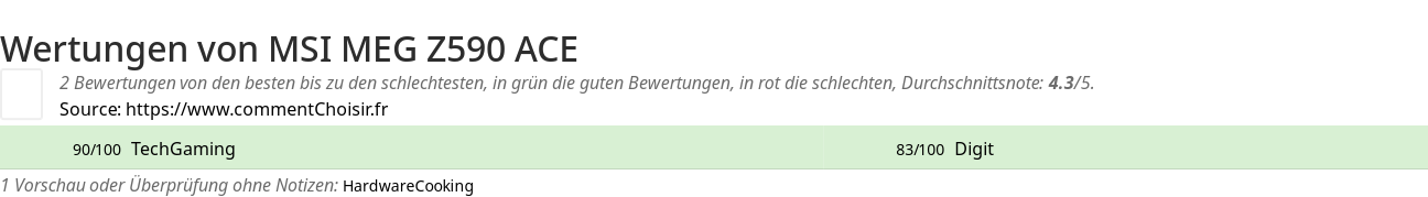 Ratings MSI MEG Z590 ACE