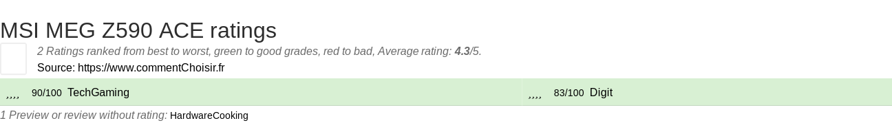 Ratings MSI MEG Z590 ACE