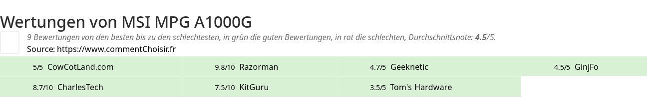 Ratings MSI MPG A1000G