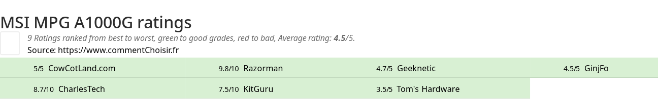 Ratings MSI MPG A1000G