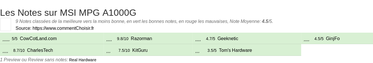 Ratings MSI MPG A1000G