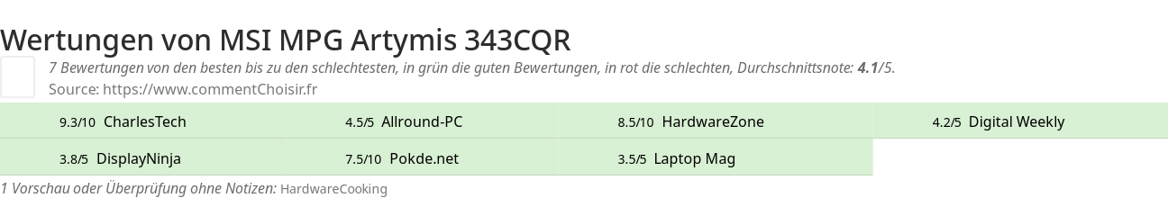 Ratings MSI MPG Artymis 343CQR