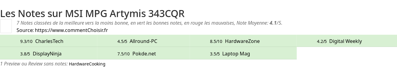 Ratings MSI MPG Artymis 343CQR