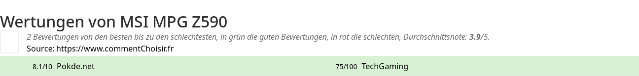 Ratings MSI MPG Z590