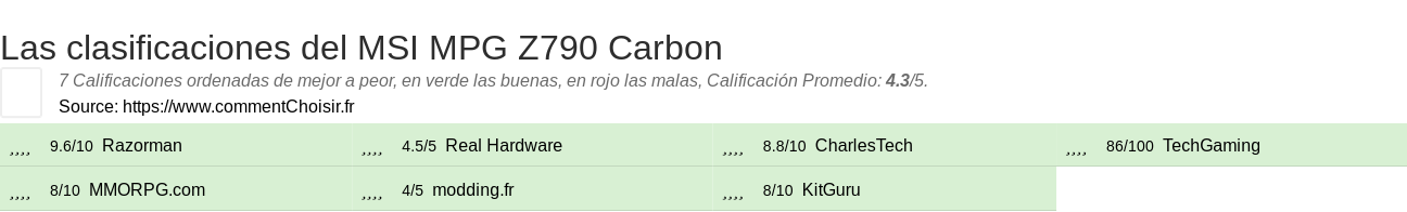 Ratings MSI MPG Z790 Carbon