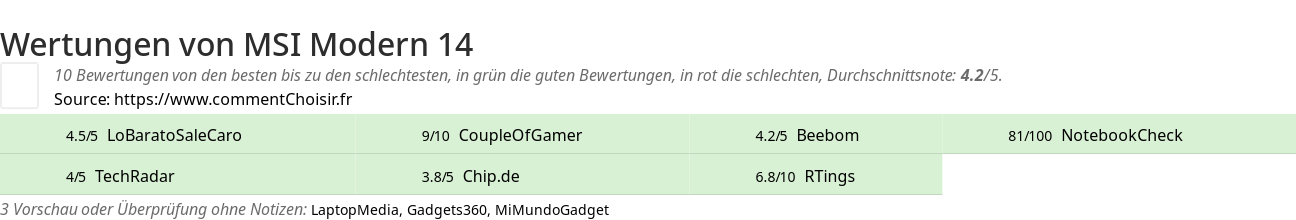 Ratings MSI Modern 14