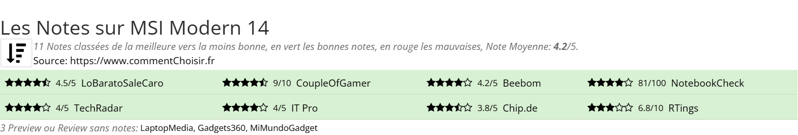 Ratings MSI Modern 14