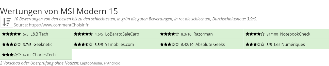 Ratings MSI Modern 15