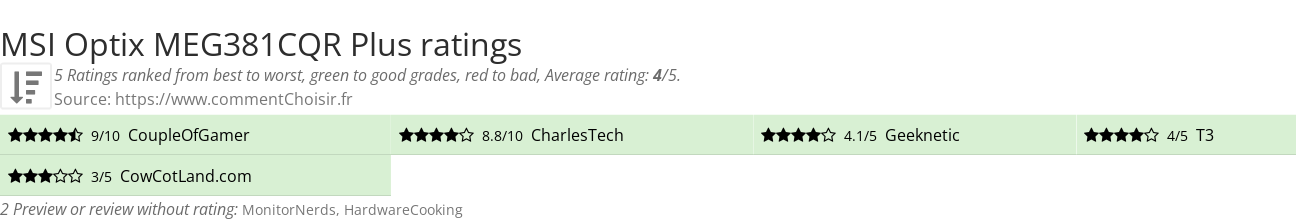 Ratings MSI Optix MEG381CQR Plus