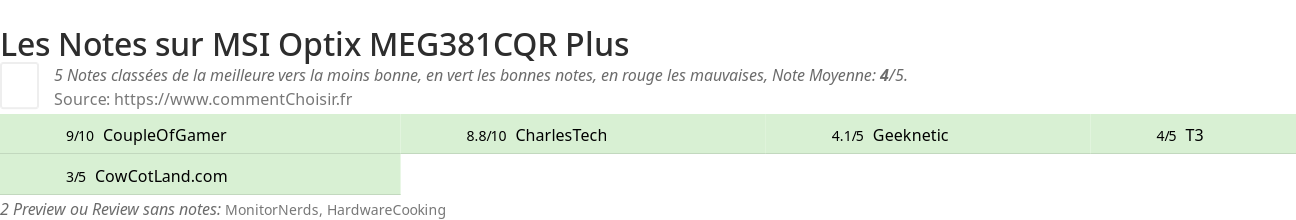 Ratings MSI Optix MEG381CQR Plus