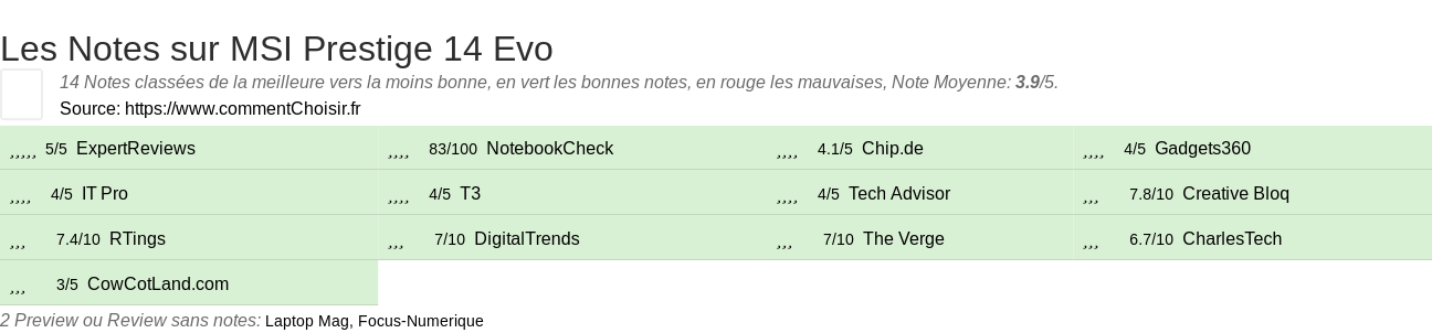 Ratings MSI Prestige 14 Evo