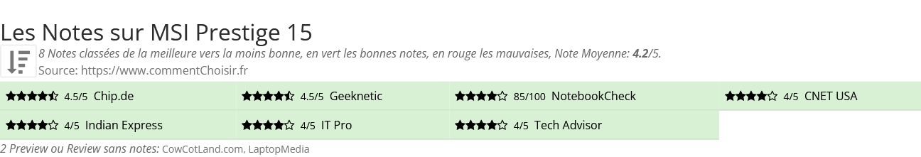 Ratings MSI Prestige 15