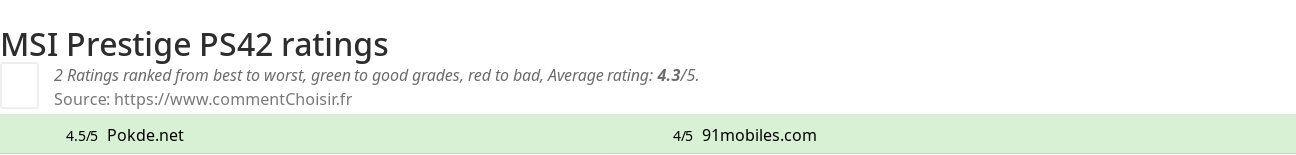 Ratings MSI Prestige PS42