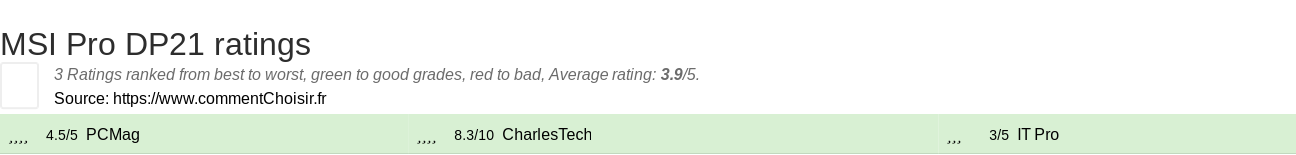 Ratings MSI Pro DP21