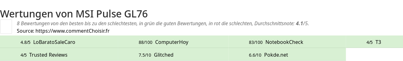 Ratings MSI Pulse GL76