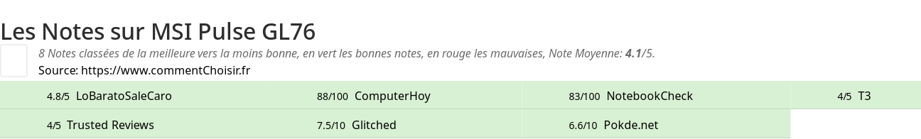 Ratings MSI Pulse GL76