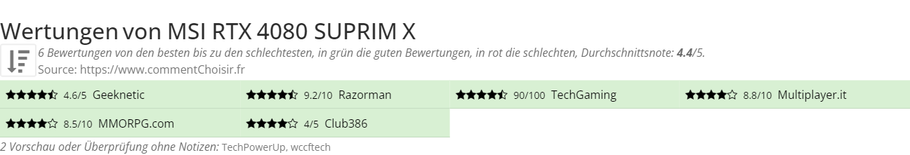 Ratings MSI RTX 4080 SUPRIM X