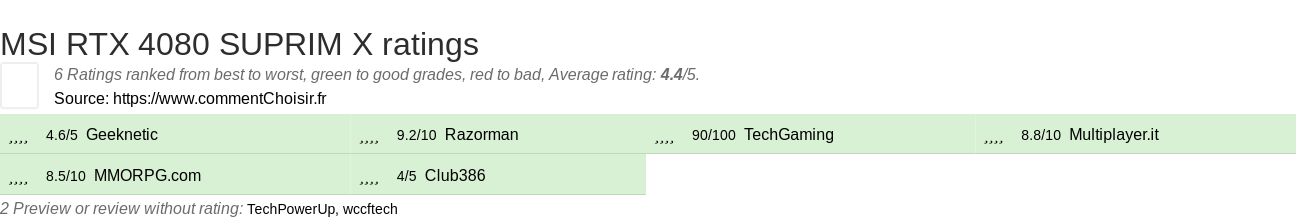 Ratings MSI RTX 4080 SUPRIM X