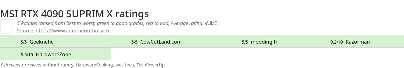 Ratings MSI RTX 4090 SUPRIM X