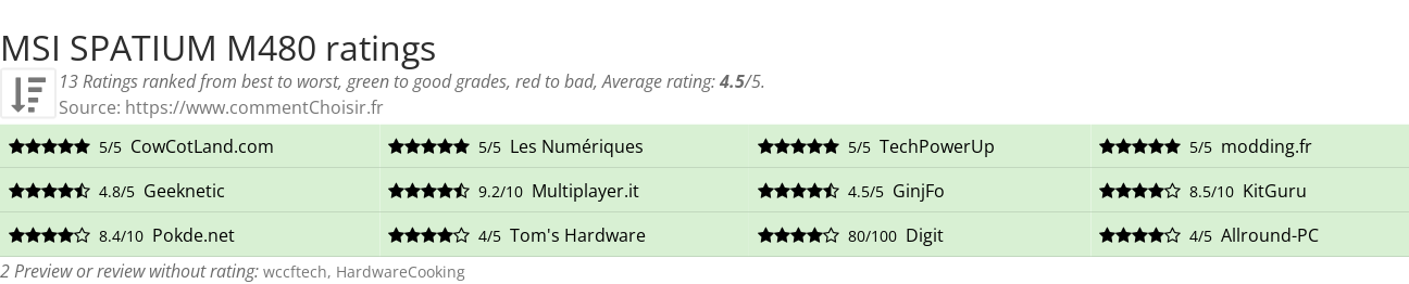 Ratings MSI SPATIUM M480