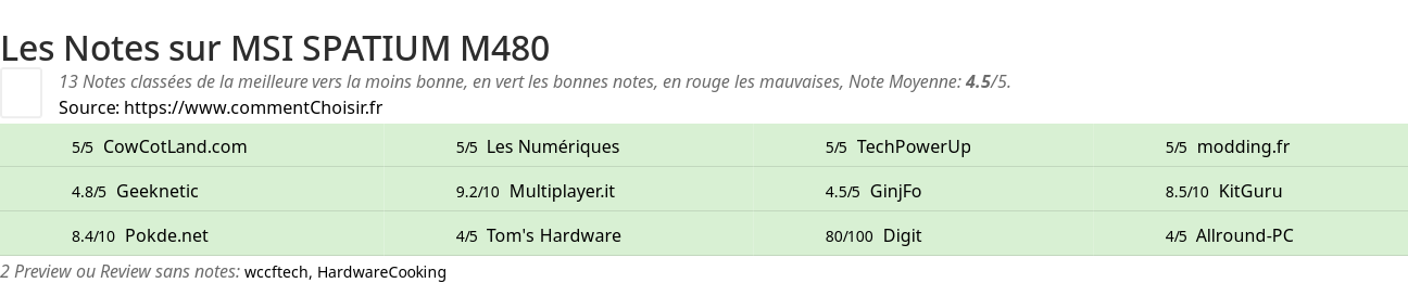 Ratings MSI SPATIUM M480