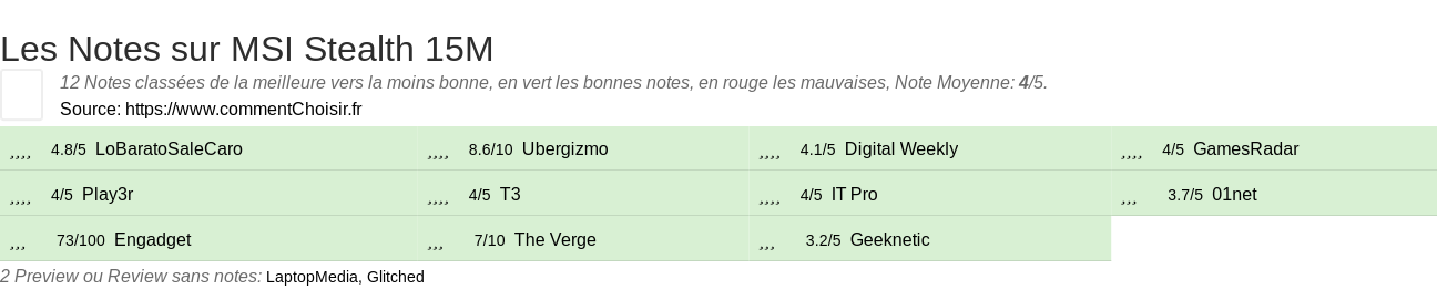 Ratings MSI Stealth 15M