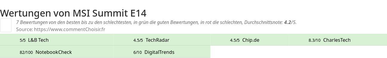 Ratings MSI Summit E14