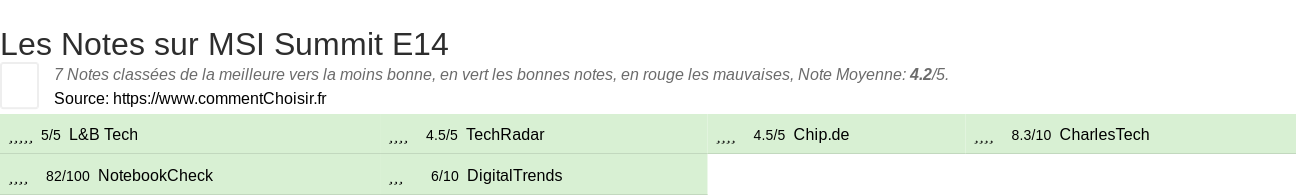 Ratings MSI Summit E14