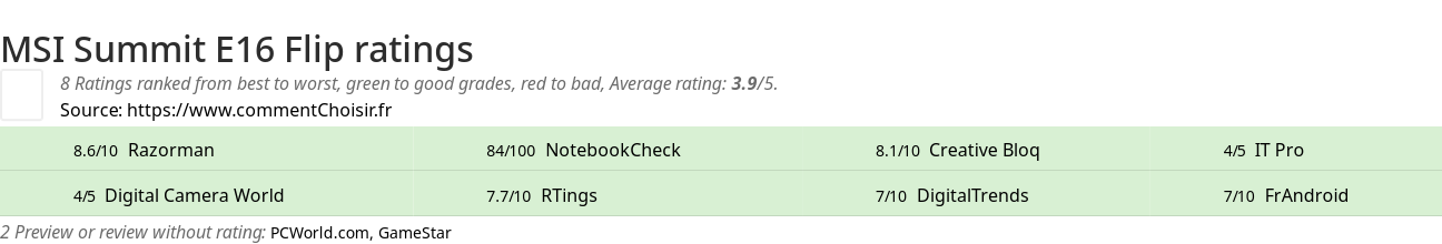 Ratings MSI Summit E16 Flip