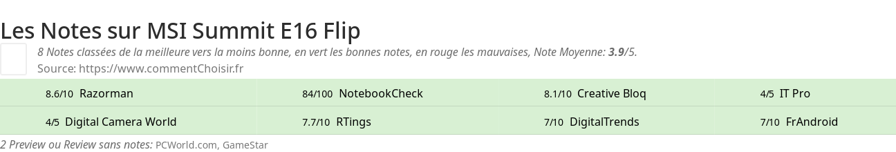 Ratings MSI Summit E16 Flip