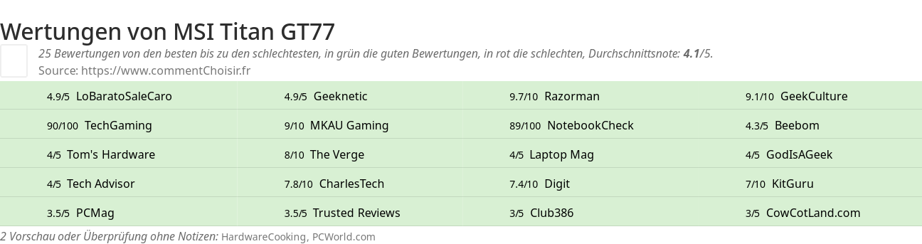 Ratings MSI Titan GT77